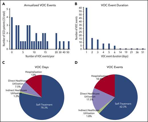 Patient-reported VOC events and VOC event duration, as captured by ePRO. (A) Annualized patient self-reported VOC events (median, 8 events per year). (B) Duration of VOC event (sum of the VOC day) reported by patient (mean, 2.7 days). Health care utilization for VOC days based on 346 VOC days (C) and events based on 114 events (D) were categorized as direct (± hospitalization), indirect, or self-treatment. Direct health care utilization resulted in hospitalization from the day of admission to the day of discharge for VOC. Direct health care utilization was a VOC that required an unscheduled “face-to-face” medical contact, including emergency department presentation of the patient (may be <24 hours). Indirect health care utilization was any day in which an unscheduled indirect medical utilization (eg, e-mail, call, or text to medical staff) occurred. Self-treatment VOCs were self-treated requiring no medical utilization. A VOC day is when the patient responds YES to the ePRO question “Did you have a pain crisis in the past 24 hours?” A VOC day was described as a single day when the patient reported having a crisis. The level of health care utilization depicted is the highest level reported for each VOC day or event.