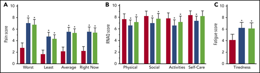 ePRO secondary end points: pain, functionality, and fatigue during VOC days. (A) The severity scale included 4 items for worst, least, and average pain in the last 24 hours, and pain right now as reported by the subject, scored 1 (least) to 10 (worst). (B) The functional health status was based on activities of daily living/return to normal activity as recorded in the Return to Normal Activity Questionnaire (RNAQ). It was scored as 1 (cannot do at all) to 10 (can do as usual) and included 4 measures: physical, social, self-care, and daily activities. (C) The fatigue score was scaled from 1 (least fatigue) to 10 (worst fatigue) according to the tiredness Numerical Rating Scale. Pain, fatigue, and RNAQ used an 11-point numerical rating scale. Patient-reported outcomes on non-VOC days were compared with those on VOC days by using a mixed model approach adjusting for baseline. Results are reported as means with 95% confidence intervals. Red bars, non-VOC days; blue bars, all VOC days; green bars, at-home VOC days. *P < .001.