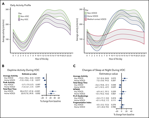 Activity changes with patient-reported VOC analyzed by using actigraphy monitoring. (A) Raw activity counts per minute were averaged for each hour of the day. Twenty-four-hour actigraphy profiles were analyzed by using a generalized additive model with type of the day included as a parametric component (presented by different color) and accounting for correlation of the data within participants. The shaded areas present 95% confidence region around the mean estimate. (B-C) Rapid Actigraphy Data Analyzer (RADA) data results. Percent change in activity measures from non-VOC baseline to VOC days, adjusted for baseline, was analyzed by using a mixed model approach. Measures are log-transformed for analyses. Results are reported as percent change with 95% confidence interval. MFI, movement and fragmentation intex (sum of percent mobile and percent 1-minute immobile bouts divided by number of immobile bouts per interval); VOCD, VOC day; WTASO, wake time after sleep onset (total number of epochs between start and end time of sleep interval scored as wake multiplied by epoch length).