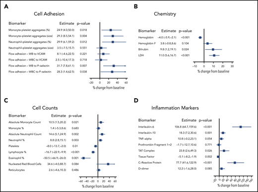 Changes in biomarkers during patient-reported VOC. Percent change in biomarkers from non-VOC baseline to VOC days, adjusted for baseline, was analyzed by using a mixed model approach. Measures were log-transformed for analyses. (A) Cell adhesion; (B) chemistry; (C) cell counts; (D) inflammation markers. Results are reported as percent change with 95% confidence interval. WB, whole blood; WBC, white blood cell.