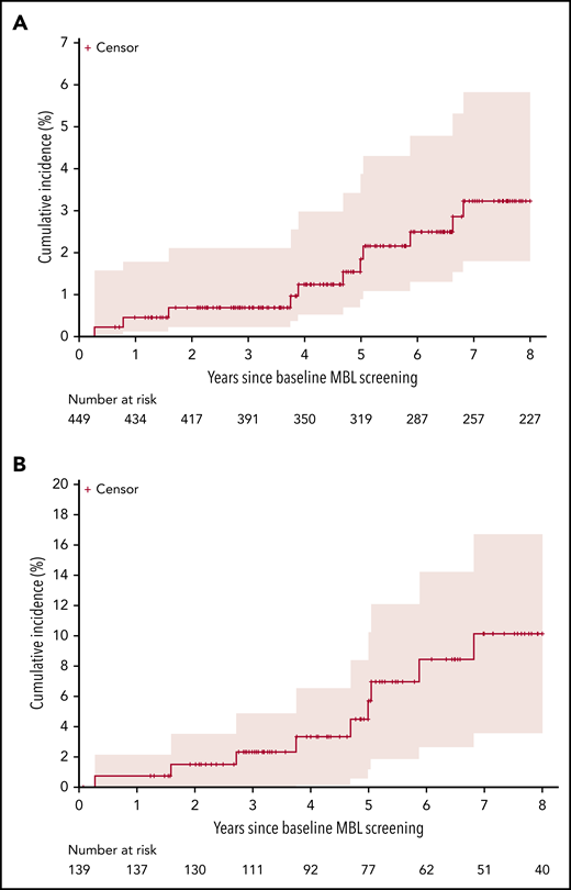 Cumulative incidence and 95% CI of progression to CLL. (A) Among 449 relatives, including both those without MBL and with MBL. (B) Among the 139 with known low-count MBL.