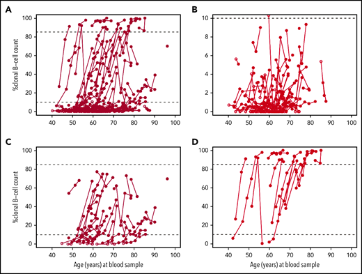 Change of percent clonal B cells of total B cells by age among the 131 relatives who had at least 1 CLL-like MBL clone documented at follow-up and have not yet progressed to CLL. Note the different y-axis scale values among figures. Dark circles represent CLL-like MBL. Open circles represent no MBL or other MBL. (A) All 131 individuals. (B) Individuals (n = 72) whose maximum percent B-cell levels were <10%. (C) Individuals (n = 40) whose maximum percent B-cell clone levels were 10% to 84%. (D) Individuals (n = 19) whose maximum percent B-cell clone levels were ≥85%.