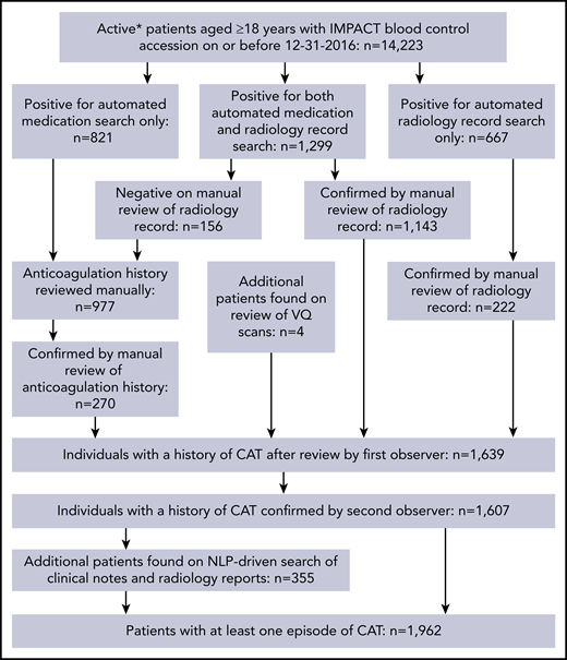 Flow of CAT event assessment. *Patients who were followed up actively at the medical center for the years 2014 to 2016. VQ, ventilation–perfusion.