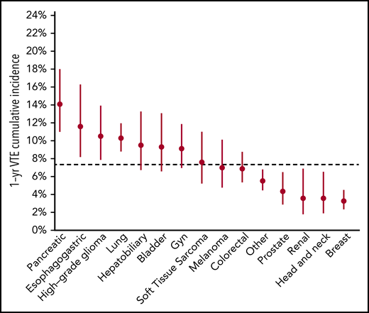 One-year incidence of CAT according to tumor type. Gyn, gynecologic.