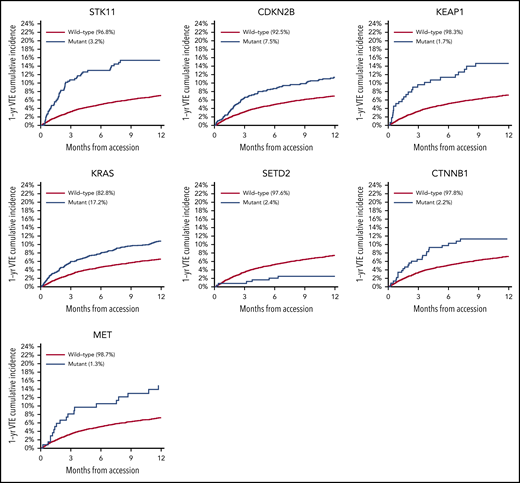 One-year cumulative incidence of CAT according to mutation type.