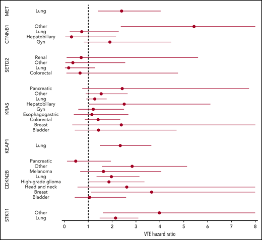 HR of VTE for mutated vs unmutated genes, stratified according to tumor type. Results are shown for groups with at least 25 cases of mutations.