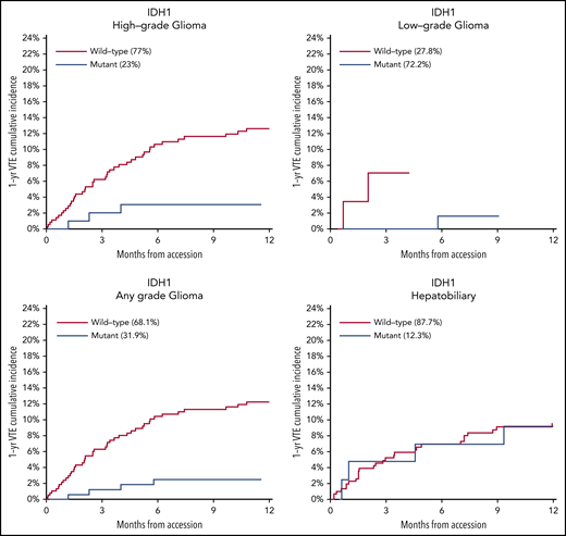One-year cumulative incidence of CAT according to IDH1 mutation status for gliomas and hepatobiliary tumors. Gyn, gynecologic.