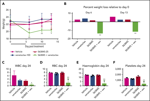 The dose of S63845 plus venetoclax needed for sustained remission is toxic. (A) Graph depicting weight variation posttreatment in SU-DHL-6 xenografts of different treatment groups: vehicle, venetoclax (ven) (100 mg/kg orally 5 times per week), S63845 (25 mg/kg IV 5 times per week), and a combination of venetoclax (100 mg/kg orally 5 times per week) and S63845 (25 mg/kg IV 5 times per week) for 2 weeks (indicated by black line) (n = 5). Weights are represented as means; error bars represent SD. Two-way analysis of variance (ANOVA) was used to determine statistical significance between the first day of treatment and subsequent time points. (B) Histogram depicting weight variation on days 6 and 13 relative to day 0 posttreatment in different treatment groups from panel A. Two-way ANOVA was used to determine statistical significance between the first day of treatment and subsequent time points. (C-F) Analysis of the effect of combination therapy on WBCs (C), RBCs (D), hemoglobin (E), and platelets (F) on day 24 of treatment in mice from treatment groups detailed in panel A (n = 3). Error bars represent SD. One-way ANOVA was used to determine statistical significance relative to vehicle. **P < .01; *P < .05.