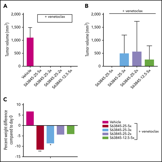 Antitumor efficacy of varying doses of S63845 combined with venetoclax. (A) SU-DHL-6 cells were xenografted subcutaneously into NSG female mice. After 10 days, mice were randomly assigned into comparable groups (5 mice each) and treated with vehicle and combinations of venetoclax (100 mg/kg orally 5 times per week) with varying doses of S63845 (25 mg/kg 2, 3, and 5 times per week and 12.5 mg/kg IV 5 times per week) for 2 weeks. Mean volume and error bars representing SD from 5 different tumors are shown. By day 22 of treatment (day 20 for S63845 at 25 mg/kg 5 times per week condition), there is complete tumor regression in all treatment groups. A 2-way ANOVA was used to determine statistical significance between the first day of treatment and subsequent time points. (B) Tumor volumes in treatment groups from panel A on day 76, tumor regression is maintained only in the group treated with S63845 at 25 mg/kg 5 times per week plus venetoclax at 100 mg/kg 5 times per week. (C) Histogram depicting weight variation in SU-DHL-6 xenografts of different treatment groups on day 26 posttreatment relative to day 0. A 2-way ANOVA was used to determine statistical significance between the first day of treatment and subsequent time points. **P < .01; *P < .05.