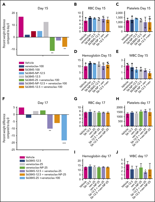 Encapsulation of drug into nanoparticles reduces toxicity associated with combination therapy. (A) Histogram depicting weight variation in SU-DHL-6 xenografts in different treatment groups on day 15 relative to day 0 of treatment: vehicle, venetoclax (100 mg/kg orally 5 times per week), S63845 (25 mg/kg IV 5 times per week), S63845-NP (12.5 mg/kg IV 3 times per week), and S63845 (12.5 mg/kg IV 3 times per week), combinations of venetoclax (100 mg/kg orally 5 times per week) and S63845 (25 mg/kg IV 5 times per week), S63845-NP (12.5 mg/kg IV 3 times per week), and S63845 (12.5 mg/kg IV 3 times per week) for 2 weeks (n = 4 or 5 mice). (B-E) Analysis of the effect of combination therapy on RBCs (B), platelets (C), hemoglobin (D), and WBCs (E) on day 15 of treatment. Mean and SD from 5 different mice per group. Treatment groups include vehicle, venetoclax (100 mg/kg orally 5 times per week), S63845 (25 mg/kg IV 5 times per week), S63845-NP (12.5 mg/kg IV 3 times per week), and S63845 (12.5 mg/kg IV 3 times per week) and combinations of venetoclax (100 mg/kg orally 5 times per week), S63845-NP (12.5 mg/kg IV 3 times per week), and S63845 (12.5 mg/kg IV 3 times per week). (F) Histogram depicting weight variation in SU-DHL-6 xenografts in different treatment groups on day 17 relative to day 0 of treatment: vehicle, S63845 (12.5 mg/kg IV 3 times per week), venetoclax (25 mg/kg orally 3 times per week), and venetoclax (25 mg/kg IV 3 times per week), combinations of S63845 (12.5 mg/kg IV 3 times per week) and venetoclax (25 mg/kg orally 3 times per week), and venetoclax-NP (25 mg/kg IV 3 times per week), and S63845 (25 mg/kg IV 5 times per week) plus venetoclax (100 mg/kg orally 5 times per week) for 2 weeks. (G-J) Analysis of the effect of combination therapy on RBCs (G), platelets (H), hemoglobin (I), and WBCs (J) on day 15 of treatment. Treatment groups include vehicle, S63845 (12.5 mg/kg IV 3 times per week), venetoclax (25 mg/kg orally 3 times per week), and venetoclax (25 mg/kg IV 3 times per week), combinations of S63845 (12.5 mg/kg IV 3 times per week), venetoclax (25 mg/kg orally 3 times per week), and venetoclax-NP (25 mg/kg IV 3 times per week). For weight loss, 2-way ANOVA was used and for hematologic toxicity, 1-way ANOVA was used to determine statistical significance between first day of treatment and subsequent time points. ***P < .001; **P < .01; *P < .05.
