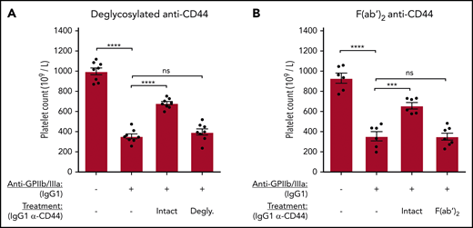 The Fc region of anti-CD44 is critically required to ameliorate murine ITP. Passive antibody-mediated ITP was induced in C57BL/6 mice using anti-GPIIb/IIIa IgG1 (clone MWReg30) administered IV by tail vein injection. IgG1 anti-CD44 or equimolar quantities of deglycosylated (Degly.) or F(ab′)2 variants were administered IV by tail vein injection 30 minutes before anti-platelet antibody injection. Platelet counts were determined at 24 hours after anti-platelet antibody administration using a Z2 Coulter Counter. (A) Mice treated with unmodified IgG1 (Intact) anti-CD44 (α-CD44) or its deglycosylated variant. (B) Mice injected with unmodified IgG1 (Intact) α-CD44 or its F(ab′)2 fragment. Data are from 4 independent experiments with 2 mice per experiment (8 mice total) (A) or from 6 independent experiments with 1 or 2 mice per experiment (6-7 mice total). Error: mean ± standard error of the mean (SEM). ****P < .0001, ***P < .001, 1-way analysis of variance with Tukey’s post hoc test.