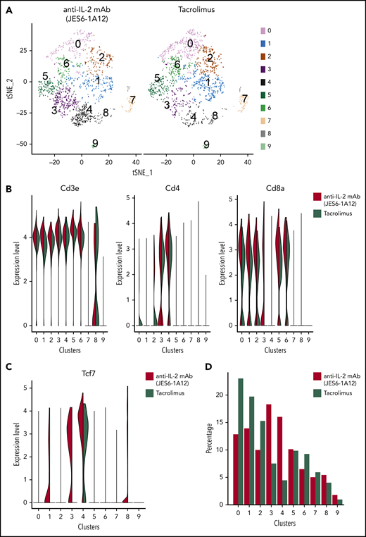 Tolerogenic anti–IL-2 mAb (JES6-1A12) and TAC induce distinct T-cell subpopulations and T-cell transcriptional signatures. (A) t-SNE plot displaying clusters identified in spleen cells from recipients treated with anti–IL-2 mAb (JES6-1A12) or TAC on day 7 after HCT. (B) Violin plots showing CD3e, CD4, and CD8a distribution on individual clusters. (C) Violin plot showing Tcf7 expression level in individual clusters under anti–IL-2 mAb (JES6-1A12) or TAC treatment. (D) Compared T-cell percentage in individual clusters under anti–IL-2 mAb (JES6-1A12) or TAC treatment.