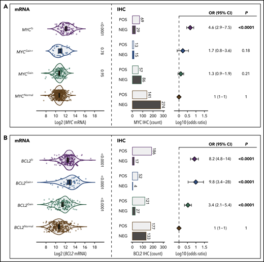 The role of MYC and BCL2 SVs in deregulation of mRNA and protein expression. (A) Association of MYC SVs with MYC mRNA and protein expression. (B) Association of BCL2 SVs with BCL2 mRNA and protein expression. The violin plots on the left show the association of mRNA expression levels with each SV. Error bars show the mean and 95% confidence intervals (CIs). On the right, the proportions of tumors that are positive (POS) or negative (NEG) according to IHC are shown along with forest plots indicating the association of each SV with IHC positivity (odds ratios with 95% CIs). All comparisons were made in reference to the normal group.