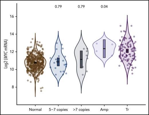 Association of MYC amplification and high-level copy number gains with MYC mRNA expression. The violin plots show MYC mRNA expression levels for tumors within each category. Tumors with MYC high-level gains are separated into subgroups with either 5 to 7 copies or >7 copies. Amplification (Amp) refers to tumors with uncountable copies of MYC. All comparisons were made in reference to the normal group. MYCTr is shown for reference. Error bars show the mean and 95% confidence intervals.