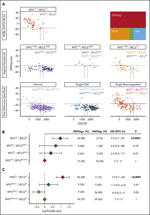 Atypical double-hit tumors do not share a similar GEP as HGBL-DH/TH-BCL2 tumors. (A) DHITsig score and COO linear predictor score are shown for HGBL-DH/TH-BCL2, atypical double-hit, and not otherwise specified tumors. Dotted lines indicate cutoffs between molecular subtype classifications as shown in the figure key. Forest plots show the odds ratios with 95% confidence intervals of belonging to the DHITsig+ subtype for each indicated subgroup of atypical double-hit tumors compared with tumors with MYC rearrangement alone (MYCTr/BCL2Normal) (B) or BCL2 rearrangement alone (MYCNormal/BCL2Tr) (C).