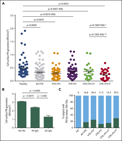 Cell surface tPA-dependent plasmin generation in VTE. (A) PBMC-related plasmin generating capacity. PBMCs from HCs and subjects with history of VTE were incubated with human Glu-plasminogen, washed, and then incubated with tPA (Genentech) in the presence of the fluorogenic plasmin substrate AFC-81. Shown are individual RFU/min2 values as well as means ± SEM for 60 HCs, 106 subjects with history of VTE, and VTE subgroups, including VTE with positive FH (VTE+FH, n = 45), VTE-FH (n = 61), VTE+FH+IT (n = 21), and VTE+FH-IT (n = 24). P values were determined using 1-way ANOVA and Tukey’s post hoc test of significance. Asterisks (* and **) indicate statistical significance (by Tukey’s post hoc vs unpaired t test, respectively). (B) Annexin A2–specific cell surface plasmin generation. HC PBMCs were incubated with Glu-plasminogen, followed by tPA (Molecular Innovations) and AFC-81 in the absence or presence of blocking monoclonal anti-A2 IgG or control IgG. Shown are values for mean RFU/min2 ± SEM from 3 separate experiments combined. The data were analyzed using 1-way ANOVA and Tukey’s post hoc test of significance. (C) Stratification of cell surface plasmin generation values. Values for cell surface plasmin generation (RFU/min2) depicted in panel A were stratified into 10th-percentile bins. The proportion of samples from each group falling into the lowest decile is indicated above each bar and by the black solid bars. NS, not significant; PN, plasmin.