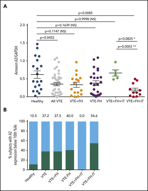 Annexin A2 protein expression in VTE. (A) A2 protein expression in VTE subgroups. Annexin A2 to GAPDH expression ratios are indicated for 19 HCs, 41 subjects with history of VTE, 16 subjects with VTE+FH, 25 subjects with VTE−FH, 5 subjects with VTE+FH+IT, and 11 subjects with VTE+FH−IT. Shown are individual values, mean ± SEM, and P values determined using 1-way ANOVA and Tukey’s post hoc test of significance. Asterisks (* and **) indicate statistical significance (by Tukey’s post hoc vs unpaired t test, respectively). (B) Stratification of annexin A2 expression values into decile bins. The percent of subjects with A2/GAPDH ratios in the lowest 10th-percentile for each group are depicted by black bars and numbers above each bar.
