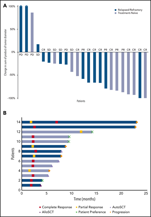 Responses to combined oral azacytidine and romidepsin. (A) Waterfall plot demonstrating best response during the study period. (B) PFS (colored bars) and outcome (dashed lines) of responding patients. AlloSCT, allogeneic stem cell transplantation; AutoSCT, autologous stem cell transplantation; PD, progressive disease; SD, stable disease.