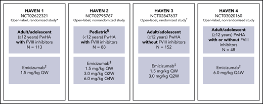 Study overview for HAVEN 1, HAVEN 2, HAVEN 3, and HAVEN 4.8-11 *Participants receiving episodic bypassing agents prior to study entry were randomized to emicizumab prophylaxis (arm A) or no emicizumab (arm B, control), and those receiving prophylactic bypassing agents prior to study entry received emicizumab prophylaxis (arm C). After completing the first 24 weeks of the trial, participants in the control arm (arm B) could receive emicizumab prophylaxis. A fourth arm also receiving emicizumab prophylaxis (arm D) consisted of participants enrolled after arms A through C closed. †Participants receiving episodic FVIII prior to study entry were randomized (2:2:1) to emicizumab once weekly (arm A), emicizumab every 2 weeks (arm B) or no prophylaxis (arm C, control), and those receiving prophylactic FVIII prior to study entry received emicizumab once weekly (arm D). ‡Maintenance doses. With the exception of the HAVEN 4 PK run-in cohort (n = 7), all maintenance doses were preceded by loading doses of 3.0 mg/kg once weekly for 4 weeks. §Adolescents aged 12 to 17 years were also eligible to enroll in HAVEN 2 if they weighed <40 kg; 3 participants were aged 12 to 17 years. QW, once weekly; Q2W, once every 2 weeks; Q4W, once every 4 weeks.