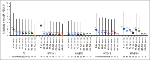 Pooled treated ABR and by HAVEN study across 24-week treatment intervals. 95% CI for the mean were calculated via the exact Poisson method. A treated bleed was defined as a bleed followed by treatment of a bleed; bleeds due to surgery/procedures were excluded. Only data for time intervals with ≥10 participants are reported; for inclusion within a time window, participants needed to have completed the entire 24-week interval (without uptitration). *Based on the calculated ABR for bleeds treated with coagulation factors. NE, not estimated.