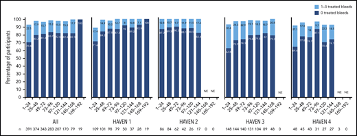 Proportion of participants with 0 or 1 to 3 treated bleeds by HAVEN study across 24-week treatment intervals. A treated bleed was defined as a bleed followed by treatment of a bleed; bleeds due to surgery/procedures were excluded. Only data for time intervals with ≥10 participants are reported; for inclusion within a time window, participants needed to have completed the entire 24-week interval (without uptitration). NE, not estimated.