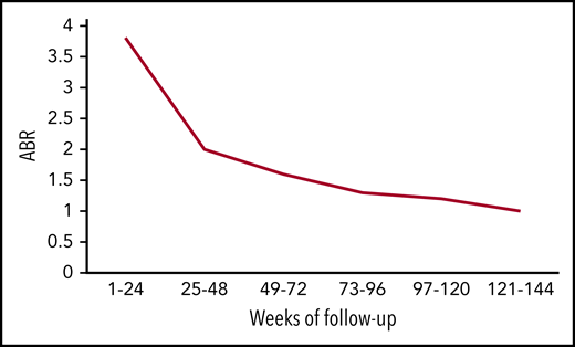 Mean ABR of all bleeds over time. The figure has been adapted from data in Table 2 in the article by Callaghan et al that begins on page 2231.