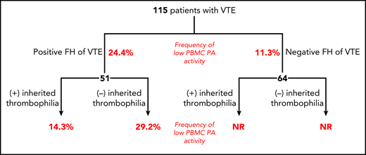 Distribution of 115 patients with VTE by family history and absence or presence of known inherited thrombophilia. Numbers in red depict percentages of patients with PBMCs expressing PA activity in lowest 10th percentile of the study population. FH, family history; NR, not reported.