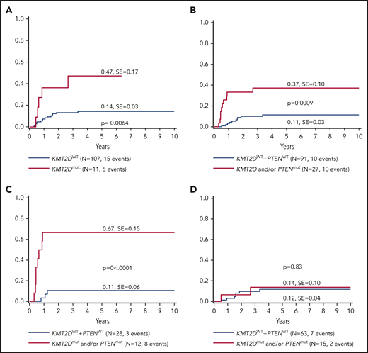Five-year cumulative incidence of relapse.KMT2D mutational status (A), KMT2D and PTEN mutational status (B), KMT2D and PTEN mutational status on an N/Fwt background (C) and KMT2D and PTEN mutational status on an N/Fmut background (D). A VAF cutoff of >10% and only nonsynonymous mutations were included for analysis. In case of N/Fmut, only mutations from the hotspots (exons 26, 27, and 34 for NOTCH1 and exons 9, 10, and 12 for FBXW7) were included.