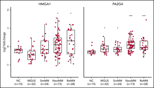 Elevated expression levels of validated MRs in human MM. Log2 fold change analysis showing expression levels of HMGA1 (left) and PA2G4 (right) in healthy negative control (NC), MGUS, SMM (SmMM), newly diagnosed MM (NewMM), and relapsed MM (ReMM) patients in the GSE6477 data set. Statistical comparison was performed by 1-sided rank sum test compared to NCs. *P < .05, ***P < .001.