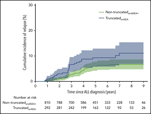 Cumulative incidence of relapse in the subcohort for the 2 groups based on asparaginase truncation and enzyme activity. TruncatedorAEA-: 11.1% (95% CI, 6.9-15.4), nontruncatedandAEA+: 6.7% (95% CI, 4.7-8.6). ALL, acute lymphoblastic leukemia.