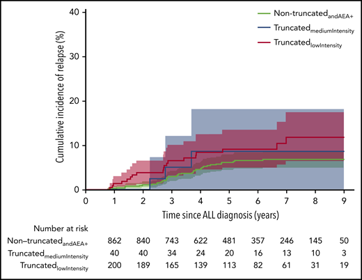 Cumulative incidence of relapse in the subcohort for the 3 groups based on intensity of asparaginase treatment. NontruncatedandAEA+: 6.7% (95% CI, 6.0-9.7), truncatedmediumIntensity: 9.4% (95% CI, 3.2-15.7), truncatedlowIntensity: 11.9% (95% CI, 6.4-17.4).
