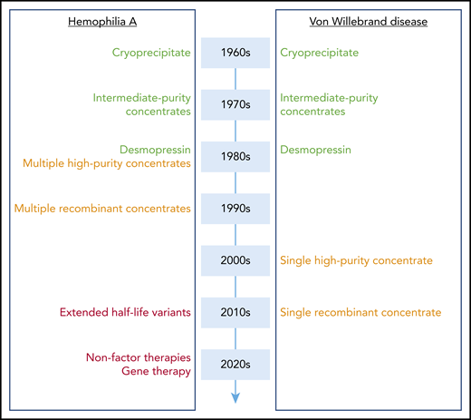 Evolution of treatment modalities for hemophilia A and VWD. A schematic overview of when novel treatment options became available for hemophilia A and VWD. High-purity and recombinant concentrates (orange) arrived 20 years later for VWD compared with hemophilia A. Extended half-life variants, nonfactor therapies, and gene therapy (red) have found their way to the clinic or are in late-stage clinical development for hemophilia A, whereas they are not yet at the horizon with regard to VWD.