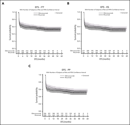 EFS. (A) ITT, (B) efficacity set (ES), and (C) per-protocol (PP) populations.