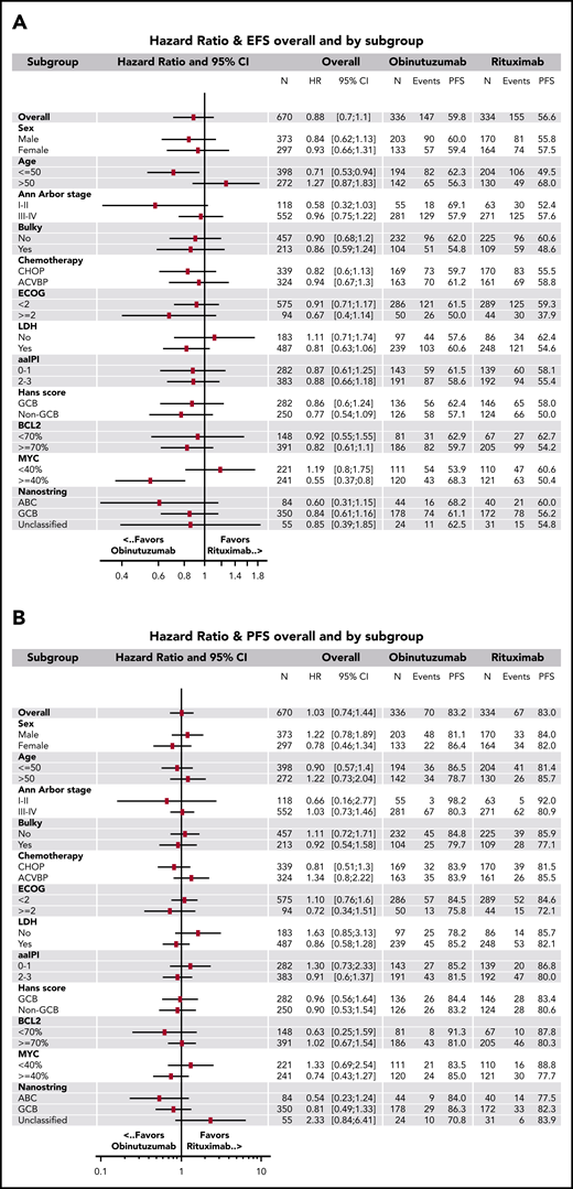 Unstratified hazard ratios. For (A) EFS and (B) PFS in predefined subsets of patients. ABC, activated B cell; ACVBP, doxorubicin (75 mg/m2 at day 1), prednisone (60 mg/m2 day 1 to day 5), cyclophosphamide (1200 mg/m2 at day 1), vindesine (2 mg/m2 at days 1 and 5) and bleomycin (10 mg at days 1 and 5); CHOP, cyclophosphamide (750 mg/m2 at day 1), doxorubicin (50 mg/m2 at day 1), vincristine (1.4 mg/m2, maximum 2 mg, at day 1), and prednisone (40 mg/m2 day 1 to day 5); DE, double expressor; ECOG, Eastern Cooperative Oncology Group scale; GCB, germinal center B cell; LDH, lactate dehydrogenase.