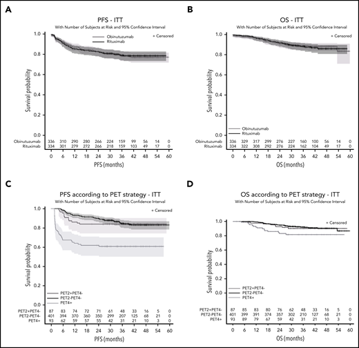Unstratified survival. Unstratified PFS (A) and OS (B) according to randomization arms and PFS according to PET2 PET4 responses in the whole cohort (C) and OS according to iPET response (D).