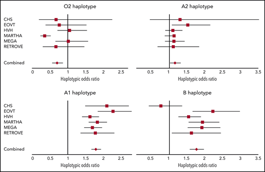 Forest plots showing the association between ABO haplotypes and VT risk. The figure shows the haplotypic OR for VT associated with the O2, A1, A2, and B haplotypes compared with the O1 haplotype taken as reference. ORs were computed under the assumption of haplotype effect additivity.