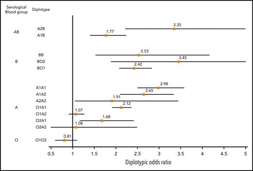 Forest plot showing the association between ABO diplotypes and VT risk. The O1O1 diplotype was used as reference. Diplotypic ORs were obtained from the meta-analysis of results observed in each of the 6 contributing studies (supplemental Table 7).