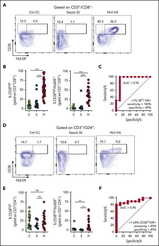 Peripheral blood T-cell activation status readily distinguishes patients with HLH and sepsis. (A-B) Representative flow cytometric plots and cumulative data comparing the frequency of CD38high or CD38high/HLA-DR+ (double-positive) CD8+ T cells in pediatric controls (C), patients with sepsis (S), or patients with HLH (H). (C) ROC analysis of CD38high/HLA-DR+ (double-positive) CD8+ T cells, comparing HLH and sepsis. (D-E) Representative FACS plots and cumulative data comparing the frequency of CD38high or CD38high/HLA-DR+ (double-positive) CD4+ T cells in pediatric controls, patients with sepsis, or patients with HLH. (F) ROC analysis of CD38high/HLA-DR+ (double-positive) CD4+ T cells, comparing HLH and sepsis. Data are representative of 27 pediatric controls, 9 to 19 patients with sepsis and 19 to 43 patients with HLH. Error bars represent median with 95% CI. Differences between indicated groups were calculated using the unpaired Student t test. **P < .01; ***P < .001. Ctrl, control; ns, not significant.