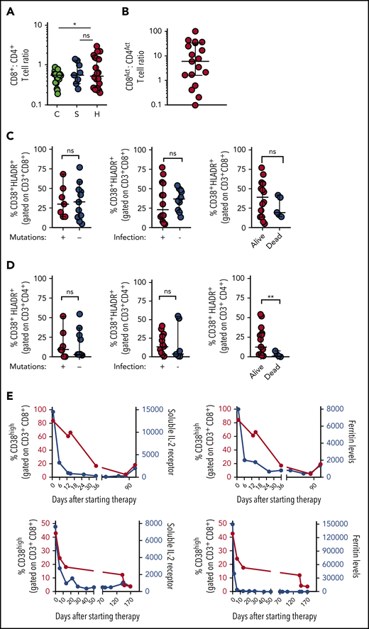 Increased frequency of CD38high/HLA-DR+CD8+T cells is a robust marker of active HLH, irrespective of clinical context. (A) CD8:CD4 ratio is modestly elevated in patients with HLH, compared with controls, but not patients with sepsis. (B) Ratio of CD38high/HLA-DR+ CD8+ to CD38high/HLA-DR+ CD4+ T cells in individual patients with HLH. (C-D) Frequency of CD38high/HLA-DR+ CD8+ or CD4+ T cells in patients with HLH is plotted, comparing presence of HLH-associated mutations, identifiable infection at diagnosis, or subsequent survival. (E) Frequency of CD38high CD8+ T cells is plotted with either sCD25 or ferritin across time in 2 patients receiving etoposide and dexamethasone for HLH. Data are representative of 27 pediatric controls, 9 patients with sepsis, and 18 to 22 patients with HLH. Error bars represent median with 95% CI. Differences between indicated groups were calculated using the unpaired Student t test. *P < .05.