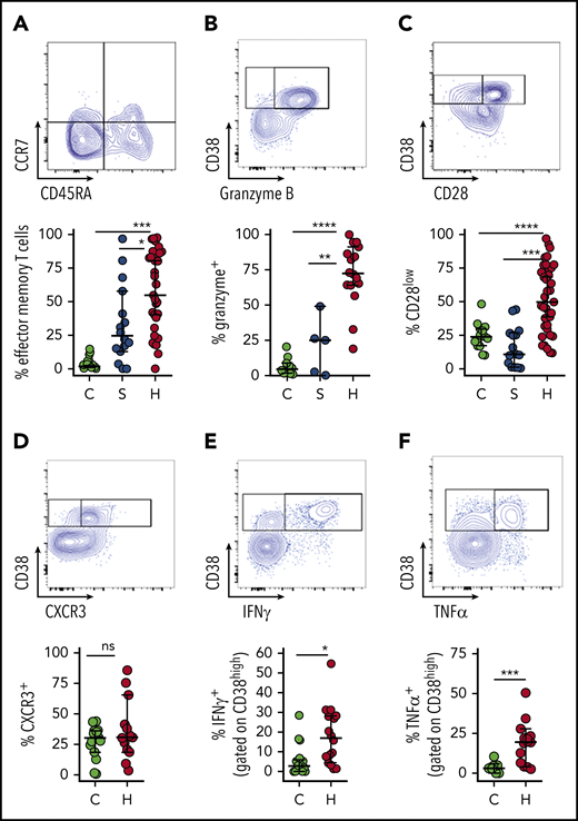 Activated CD8+T cells in patients with HLH are predominantly effector memory T cells with Tc1 and cytotoxic differentiation. Representative flow cytometry plots from patients with HLH and composite data comparing controls and patients with sepsis or HLH, showing (A) frequency effector T-cell differentiation (CD45RA− CCR7−) among CD38high/HLA-DR+ CD8+ T cells. As CD38+/DR+ T cells are largely absent from healthy controls and patients with sepsis, frequency shown is derived from gating on the top 10% of CD38-expressing CD8+ T cells. (B-C) Expression of CD28 or granzyme B in CD38high/HLA-DR+ CD8+ T cells is shown as in panel A. (D) Representative FACS plots and composite data showing CXCR3 expression in CD8+ CD38high T cells of controls (top 10% of CD38 expressors) and patients with HLH. (E-F) Representative flow cytometry plots and composite data showing IFN-γ and TNF-α production among CD8+CD38high cells in indicated populations after phorbol myristate acetate/ionomycin stimulation. Data are representative of 12 to 27 pediatric controls, 5 to 16 patients with sepsis, and 13 to 37 patients with HLH. Error bars represent median with 95% CI. Differences between indicated groups were calculated using the unpaired Student t test. *P < .05; **P < .01; ***P < .001; ****P < .0001.