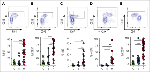 CD38high/HLA-DR+CD8+T cells in patients with HLH are proliferative and display evidence of recent and persistent activation. (A-E) Representative flow cytometry plots from patients with HLH and composite data comparing controls and patients with sepsis or HLH, showing the indicated markers of activation, proliferation, and persistent stimulation (top of each panel). For controls and patients with sepsis, frequency shown is derived from gating on the top 10% of CD38-expressing CD8+ T cells, as CD38+/DR+ T cells are largely absent in these samples (bottom of each panel). Data are representative of 18 to 27 pediatric controls, 5 to 18 patients with sepsis, and 11 to 36 patients with HLH. Error bars represent median with 95% CI. Differences between indicated groups were calculated using the unpaired Student t test. **P < .01; ***P < .001; ****P < .0001.