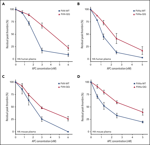Effect of APC on FVIII-WT/FVIIIa-WT vs FVIII-QQ/FVIIIa-QQ on thrombin generation in reconstituted HA human and mouse plasma. Thrombin generation was evaluated in the presence of increasing APC concentrations in HA plasma reconstituted with FVIII with 4 µM of PCPS and 7.5 mM of CaCl2. (A) HA human plasma was either reconstituted with 1 nM of FVIII-WT (blue squares) or FVIII-QQ (red triangle), and thrombin generation was initiated with FXIa (1 pM). (B) FVIII (1.5 nM) was activated with thrombin (30 nM) for 30 seconds and quenched with of hirudin (60 nM). HA human plasma was reconstituted with 0.2 nM of FVIIIa-WT or FVIIIa-QQ. Thrombin generation was initiated with FXIa (10 pM). (C) HA mouse plasma was reconstituted with 1 nM of FVIII-WT (blue squares) or FVIII-QQ (red triangles), and thrombin generation was initiated with FXIa (30 pM). (D) FVIII (1.5 nM) was activated with thrombin (30 nM) for 30 seconds and quenched with hirudin (60 nM). HA mouse plasma was reconstituted with 0.2 nM of FVIIIa-WT or FVIIIa-QQ. Thrombin generation was initiated with FXIa (400 pM). In all panels, residual peak thrombin represents peak thrombin relative to the 0-nM APC condition. Means ± standard errors of the mean of 4 independent experiments are plotted.