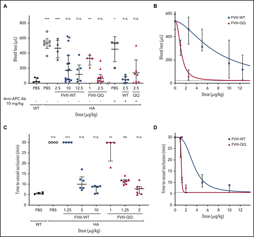 FVIII-QQ demonstrates superior in vivo hemostatic function or clot formation compared with FVIII-WT in HA mice. HA mice were infused with phosphate-buffered saline (PBS; open diamonds) or increasing concentrations of FVIII- WT (blue squares) or FVIII-QQ (red triangles) with or without 10 mg/kg of mAb 1609 as indicated before undergoing tail clip injury (A) or 7.5% FeCl3 injury (C). WT mice infused with PBS (black circles) served as hemostatically normal controls. Each point represents a single mouse, and medians and interquartile ranges are displayed. Kruskal-Wallis test was used to determine significance relative to WT PBS controls, with P values ≤.1 considered significant. Dose-dependent vessel occlusion of FVIII-WT and FVIII-QQ were determined by empirically fitting tail clip (B) and 7.5% FeCl3 injury (D) data to a logistic function (solid lines). Points represent median values, and error bars represent interquartile ranges. EC50 and EC80 values were determined from logistic fitting. Dotted line indicates median value of hemostatically normal controls. *P ≤ .1, **P ≤ .05, ***P ≤ .01. n.s., not significant.