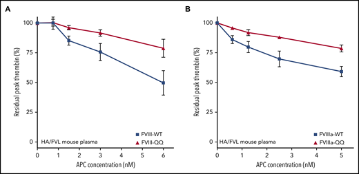 Effect of APC on FVIII-WT/FVIIIa-WT vs FVIII-QQ/FVIIIa-QQ on thrombin generation in reconstituted HA/FVL murine plasma. Thrombin generation was evaluated in the presence of increasing APC concentrations in FVIII-reconstituted HA/FVL murine plasma with 4 µM of PCPS and 7.5 mM of CaCl2. (A) HA/FVL plasma was either reconstituted with 1 nM of FVIII-WT (blue squares) or FVIII-QQ (red triangles), and thrombin generation was initiated with FXIa (30 nM). (B) FVIII (1.5 nM) was activated with thrombin (30 nM) for 30 seconds and quenched with hirudin (60 nM). HA/FVL murine plasma was reconstituted with 0.2 nM of FVIIIa-WT or FVIIIa-QQ. Thrombin generation was initiated with FXIa (400 pM). In both panels, residual peak thrombin represents peak thrombin relative to the 0-nM APC condition. Means ± standard errors of the mean of 4 independent experiments are plotted.