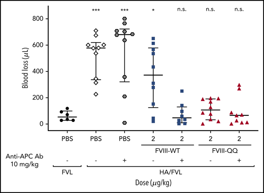 Enhanced hemostatic effect of FVIII-QQ relative to FVIII-WT is APC dependent. HA/FVL mice were infused with PBS (open diamonds), FVIII-WT (blue squares), or FVIII-QQ (red triangles) at 2 µg/kg with or without 10 mg/kg of mAPC anticoagulatant inhibitory antibody (mAb 1609) as indicated and then underwent tail clip injury. Each point represents 1 mouse, and medians with interquartile ranges are presented. Kruskal-Wallis test was used to determine significance relative to the FVL PBS controls, with P values ≤.1 considered significant. *P ≤ .1, **P ≤ .05, ***P ≤ .01. n.s., not significant.