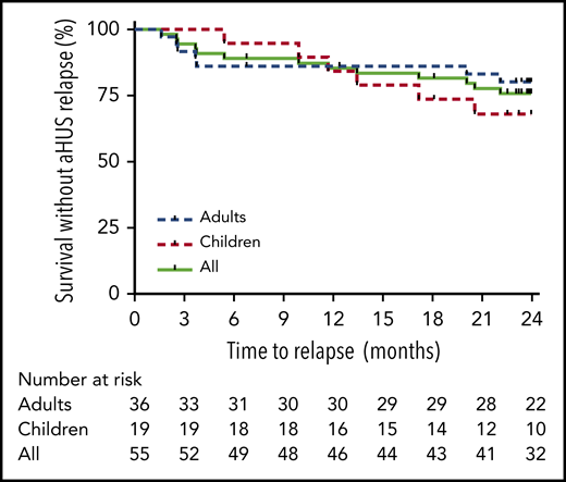 Probability of survival without aHUS relapse after eculizumab discontinuation according to age at eculizumab discontinuation. Risk of relapse was not statistically significant different between children and adults (P = .39 by log-rank test).