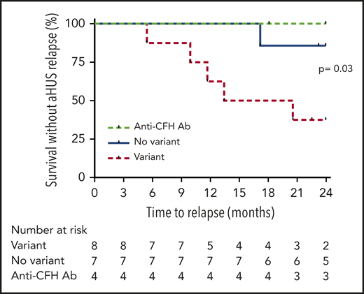 Probability of survival without aHUS relapse after eculizumab discontinuation in children according to presence or absence of detected complement gene variant. Risk of relapse was higher in children with complement gene variants compared with those without variants (P = .03 by log-rank test). Ab, antibody.