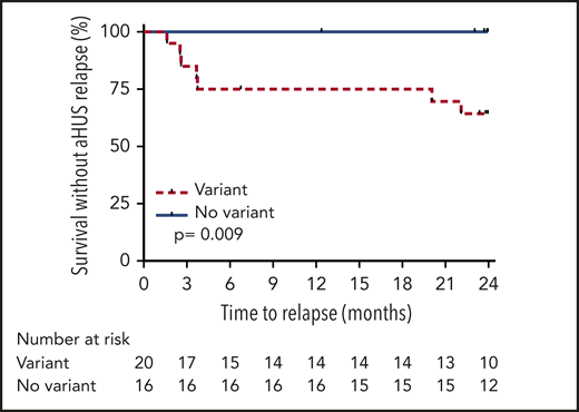 Probability of survival without aHUS relapse after eculizumab discontinuation in adults according to presence or absence of detected complement gene variant. Risk of relapse was higher in adults with complement gene variants compared with those without variants (P = .009 by log-rank test).