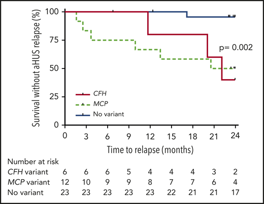 Probability of survival without aHUS relapse after eculizumab discontinuation in children and adults according to type of detected complement gene variant. Risk of relapse was higher in patients with variants in CFH and MCP genes compared with those without variants (P = .002 by log-rank test).