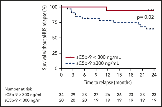 Probability of survival without aHUS relapse after eculizumab discontinuation according to level of sC5b-9 at inclusion in the entire cohort. Risk of relapse was higher in patients with elevated sC5b-9 at inclusion compared with those with normal sC5b-9 levels (P = .02 by log-rank test).